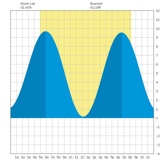 Cross River entrance tide chart for Friday, May 31, 2024