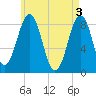 Cross River entrance tide chart for Friday, May 3, 2024
