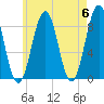 Cross River entrance tide chart for Monday, May 6, 2024