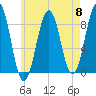 Cross River entrance tide chart for Wednesday, May 8, 2024
