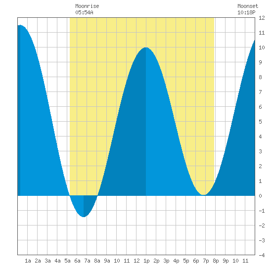 Cross River entrance tide chart for Thursday, May 9, 2024