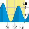 Cross River entrance tide chart for Monday, June 10, 2024