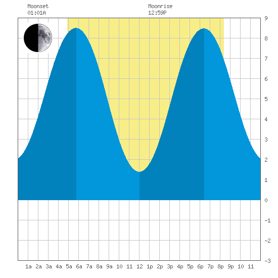 Cross River entrance tide chart for Friday, June 14, 2024