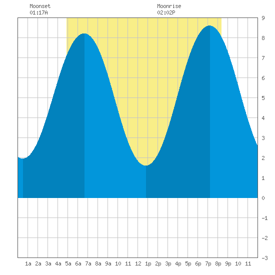 Cross River entrance tide chart for Saturday, June 15, 2024