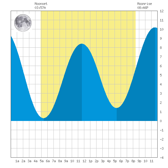 Cross River entrance tide chart for Friday, June 21, 2024