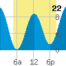 Cross River entrance tide chart for Saturday, June 22, 2024