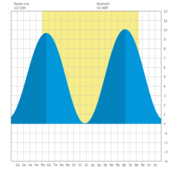 Cross River entrance tide chart for Saturday, June 29, 2024