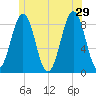 Cross River entrance tide chart for Saturday, June 29, 2024