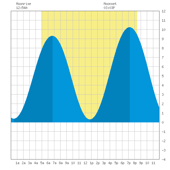 Cross River entrance tide chart for Sunday, June 30, 2024