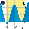Cross River entrance tide chart for Thursday, June 6, 2024