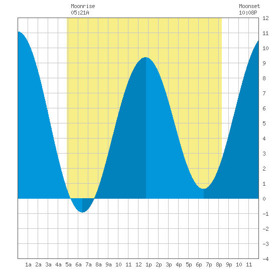 Cross River entrance tide chart for Friday, June 7, 2024