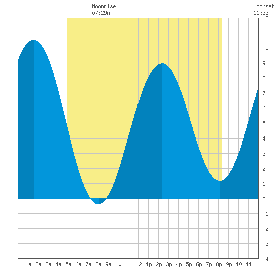 Cross River entrance tide chart for Sunday, June 9, 2024