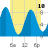 Cross River entrance tide chart for Wednesday, July 10, 2024