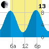 Cross River entrance tide chart for Saturday, July 13, 2024
