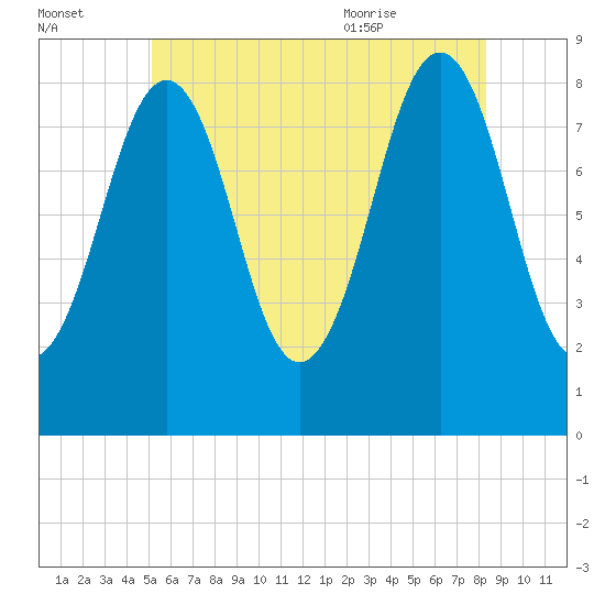 Cross River entrance tide chart for Sunday, July 14, 2024
