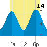 Cross River entrance tide chart for Sunday, July 14, 2024