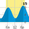 Cross River entrance tide chart for Monday, July 15, 2024