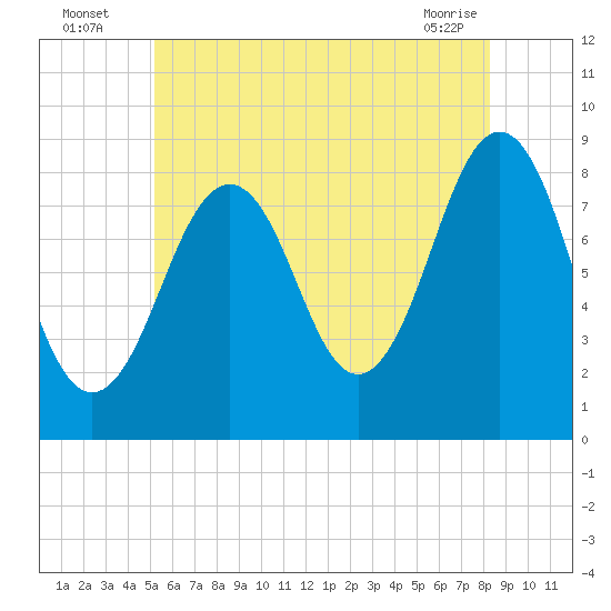 Cross River entrance tide chart for Wednesday, July 17, 2024