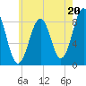 Cross River entrance tide chart for Saturday, July 20, 2024