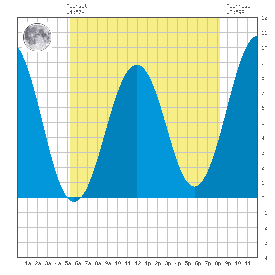 Cross River entrance tide chart for Sunday, July 21, 2024