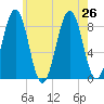 Cross River entrance tide chart for Friday, July 26, 2024