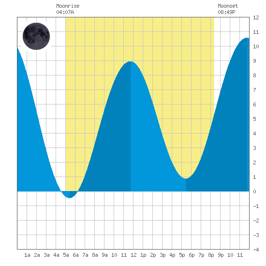 Cross River entrance tide chart for Friday, July 5, 2024