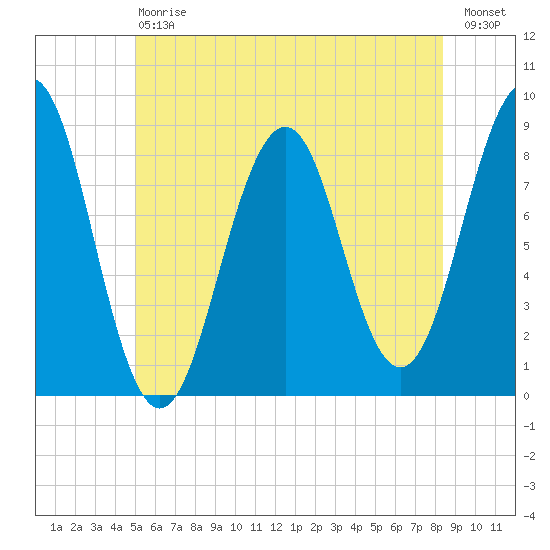Cross River entrance tide chart for Saturday, July 6, 2024