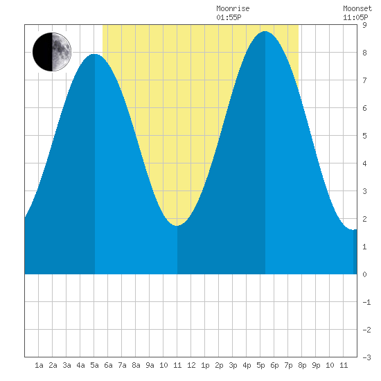 Cross River entrance tide chart for Monday, August 12, 2024