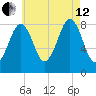 Cross River entrance tide chart for Monday, August 12, 2024