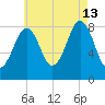 Cross River entrance tide chart for Tuesday, August 13, 2024