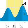 Cross River entrance tide chart for Wednesday, August 14, 2024