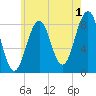 Cross River entrance tide chart for Thursday, August 1, 2024