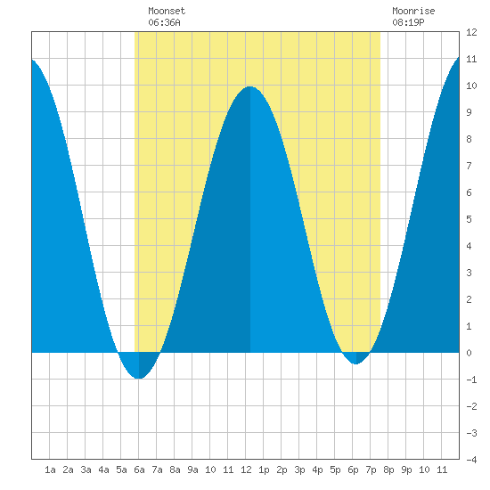 Cross River entrance tide chart for Tuesday, August 20, 2024