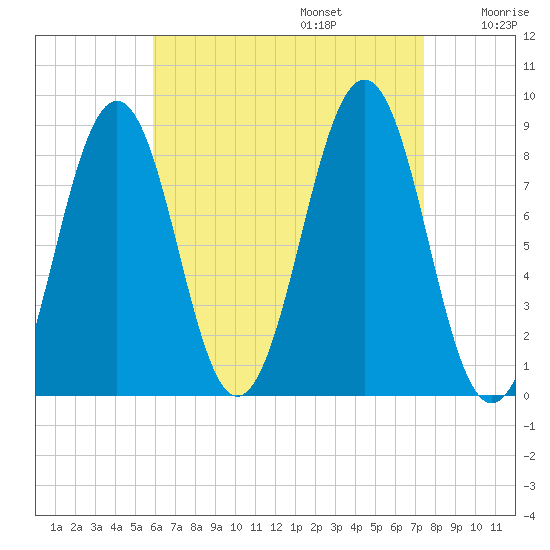 Cross River entrance tide chart for Sunday, August 25, 2024
