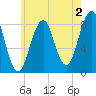 Cross River entrance tide chart for Friday, August 2, 2024