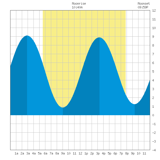 Cross River entrance tide chart for Friday, August 9, 2024
