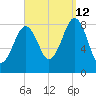 Cross River entrance tide chart for Thursday, September 12, 2024