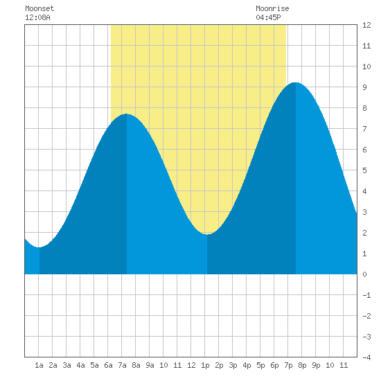 Cross River entrance tide chart for Friday, September 13, 2024