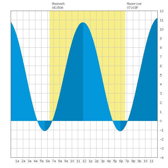 Cross River entrance tide chart for Wednesday, September 18, 2024