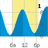 Cross River entrance tide chart for Sunday, September 1, 2024