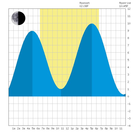 Cross River entrance tide chart for Tuesday, September 24, 2024
