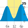 Cross River entrance tide chart for Wednesday, September 25, 2024