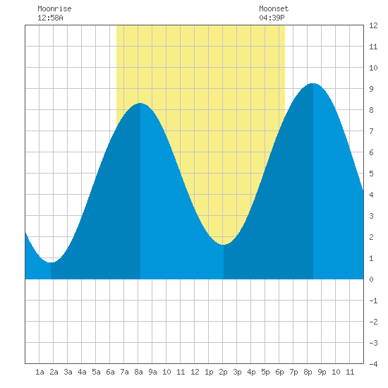 Cross River entrance tide chart for Friday, September 27, 2024