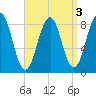 Cross River entrance tide chart for Tuesday, September 3, 2024