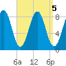 Cross River entrance tide chart for Thursday, September 5, 2024