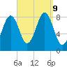Cross River entrance tide chart for Monday, September 9, 2024