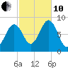 Cross River entrance tide chart for Thursday, October 10, 2024