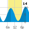 Cross River entrance tide chart for Monday, October 14, 2024