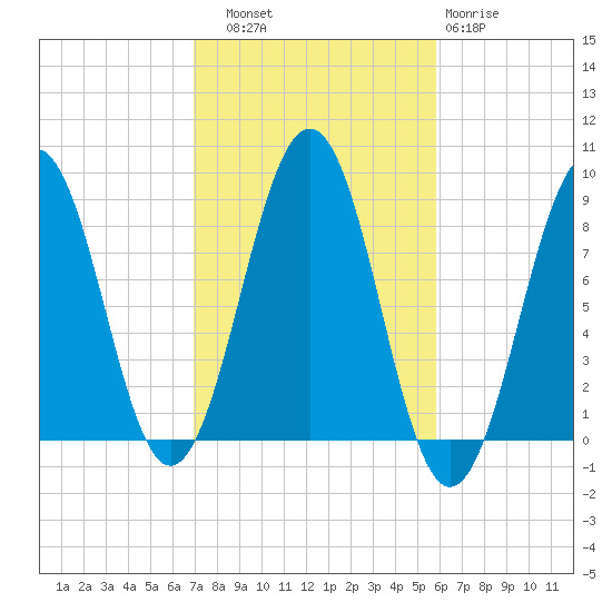 Cross River entrance tide chart for Friday, October 18, 2024