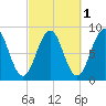 Cross River entrance tide chart for Tuesday, October 1, 2024